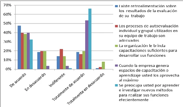 Gráfico 9: Disposición al Aprendizaje Empleados de planta 