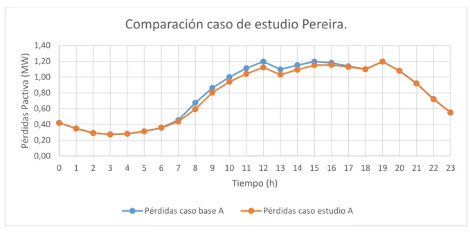 Figura 3.     Gráfico comparativo caso base A y caso de estudio A. 