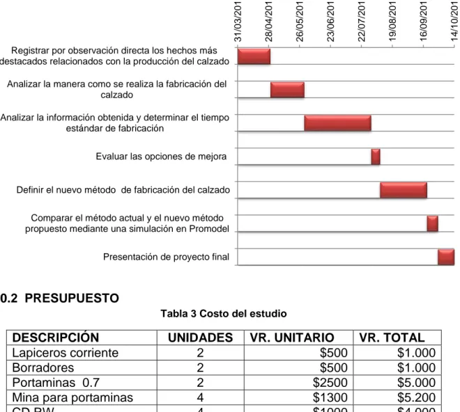 Tabla 2 Cronograma de actividades 