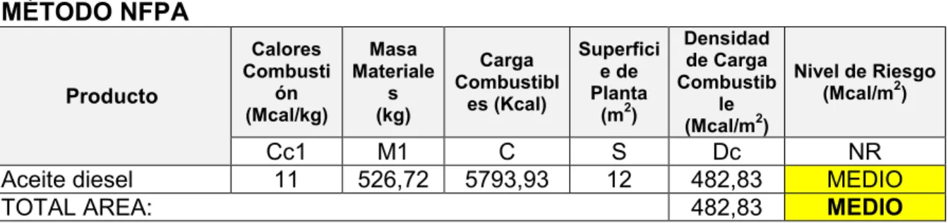 TABLA 3.41  CASA DE FUERZA N°1 MÉTODO NFPA Producto  Calores  Combustión  (Mcal/kg)  Masa  Materiales (kg)  Carga  Combustibles (Kcal)  Superficie de Planta (m2)  Densidad de Carga  Combustible  (Mcal/m 2 )  Nivel de Riesgo (Mcal/m2)  Cc1  M1  C  S  Dc  NR