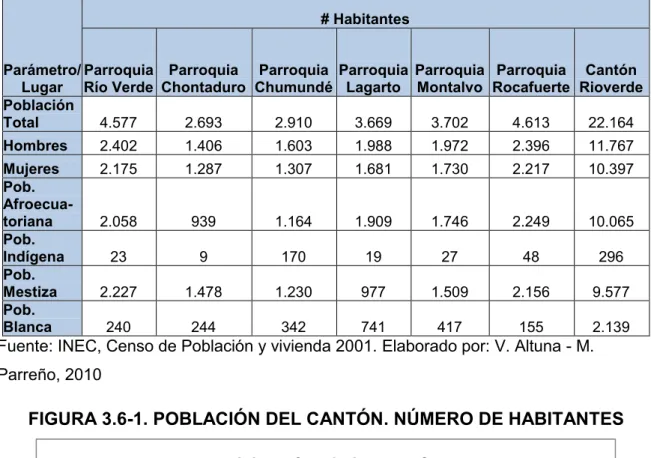 TABLA 3.6-2: POBLACIÓN DEL ÁREA DE ESTUDIO 