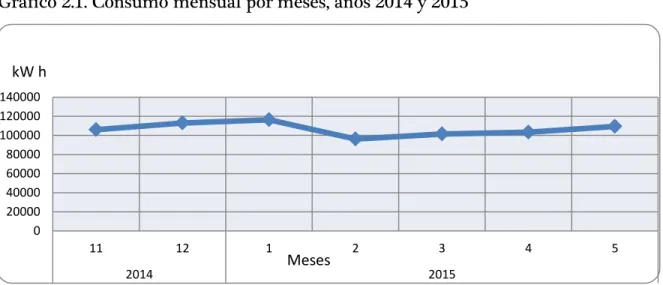 Gráfico 2.1. Consumo mensual por meses, años 2014 y 2015 