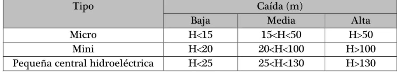 Tabla 3.2 Clasificación para aprovechamientos hidroenergéticos según la caída [1]. 