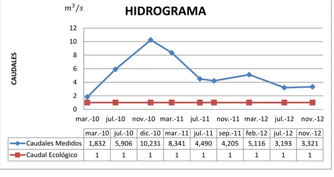 Gráfico 3.1. Hidrograma