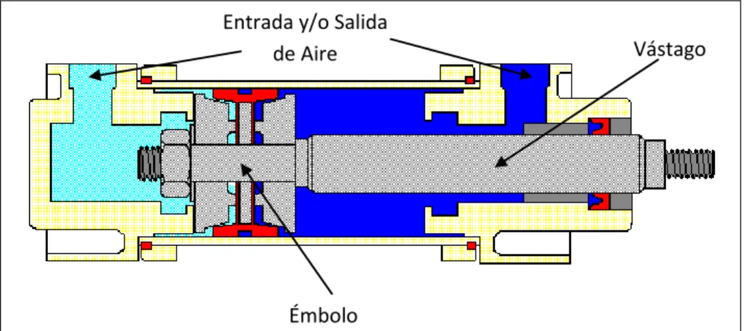 Figura 21. Cilindro neumático.  23 