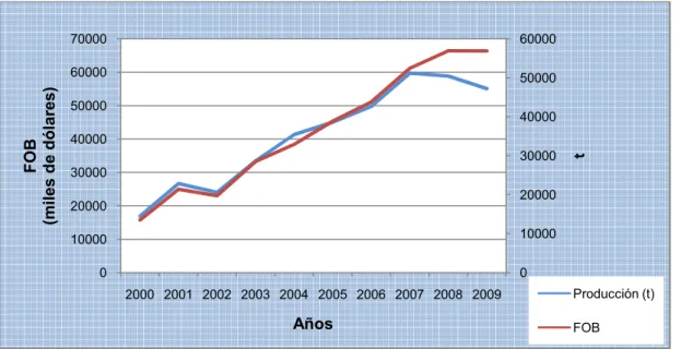 Figura 2. Tendencia en la exportación de brócoli entre el año 2000 al 2009 
