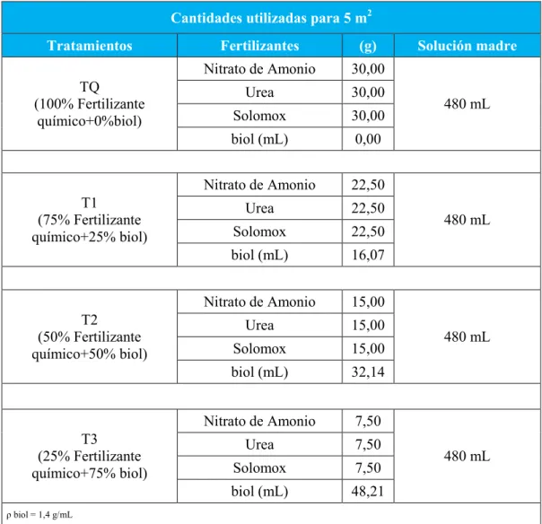Tabla 3. Dosis de fertilizantes químicos en combinación con biol Biogest Potencializado  aplicados en cada tratamiento durante la etapa desarrollo1