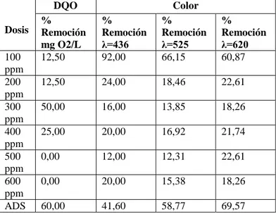 Tabla  9.  Porcentaje  de  remoción  para  cloruros  en  la  muestra  azul  a  diferentes concentraciones de coagulante adicionado y de la muestra  sometida a adsorción  
