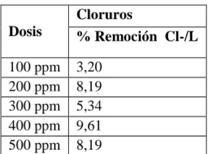 Tabla 15. Porcentaje de remoción para cloruros en la muestra roja a  diferentes concentraciones de coagulante adicionado y de la muestra  sometida a adsorción  