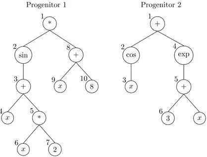 Figura 2.4: Sub´ arboles producto de la selecci´ on al azar de los nodos 3 y 5 de los progenitores 1 y 2 respectivamente (Cruce en un punto).