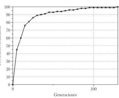 Figura 3.2: Frecuencia acumulada de ´ exito del algoritmo GP para el problema 3.