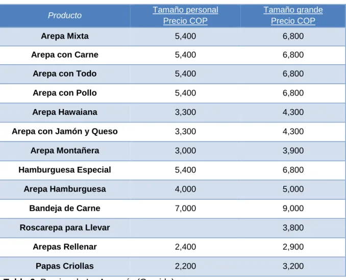 Tabla 7. Precios Arepas &amp; Más (Comida) 
