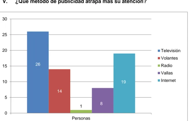 Ilustración 5 ¿Qué método de publicidad atrapa más su atención? 