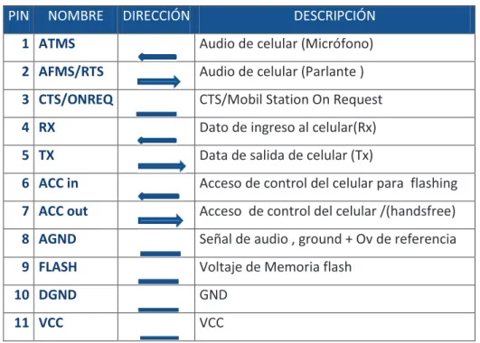Tabla 2.3 Pines del Puerto de Comunicación del móvil Sony Ericsson T290 