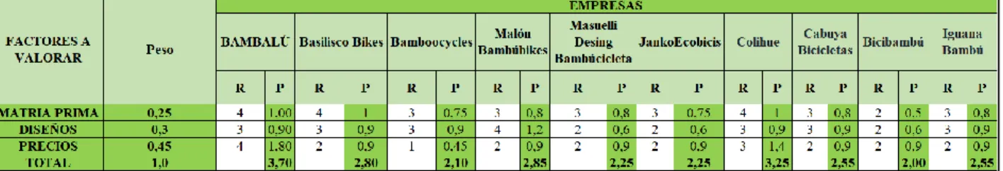 TABLA 5. PESO DE LA MATRIZ DE PERFIL COMPETITIVO. 