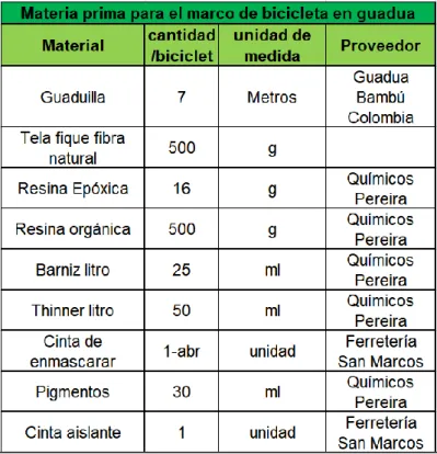TABLA 11. MATERIA PRIMA DEL MARCO DE GUADUA. 