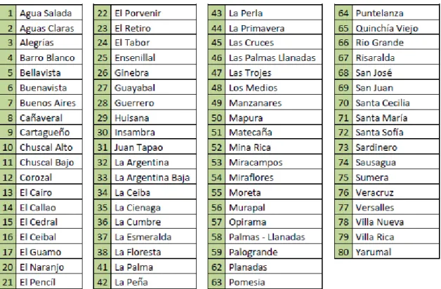 Tabla 4: Numero de veredas en el municipio de Quinchía. 