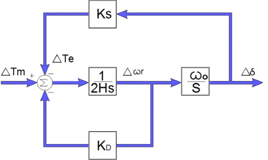 Figura 3. 5 Diagrama de bloques  del modelo clásico de la máquina sincrónica  conectado a una barra infinita 