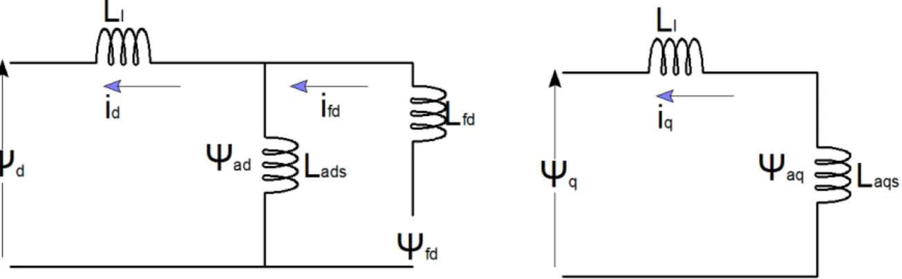 Figura 3. 6 Circuitos equivalentes en eje directo y cuadratura de la máquina  sincrónica 