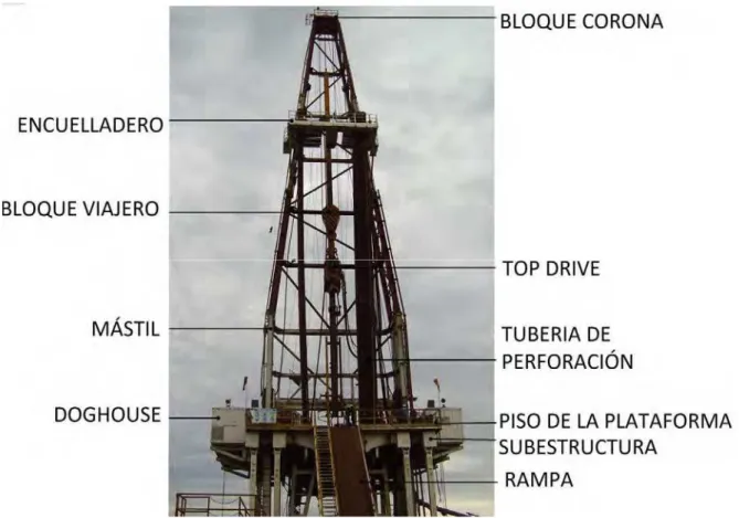 Figura 1.4. Partes y equipos de una plataforma de perforación terrestre  