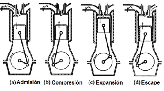 Figura  1.  Principio  de  operación  de  un  motor  de  encendido  por  chispa  cuatro  tiempos 