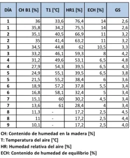 Tabla 2. Gradiente de secado (GS)  para el ciclo de secado del lote de madera 1. 