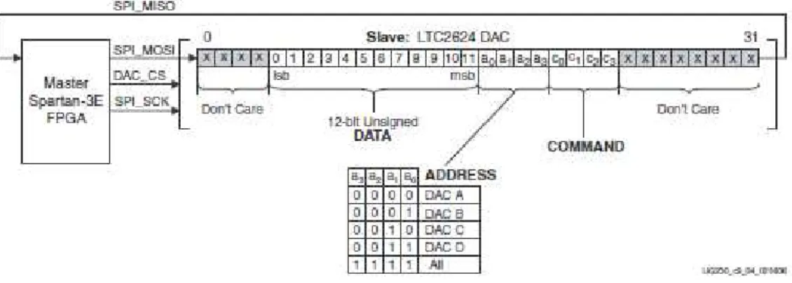 Figura 5.13 Protocolo de comunicación para el DAC LTC2624 [9] 