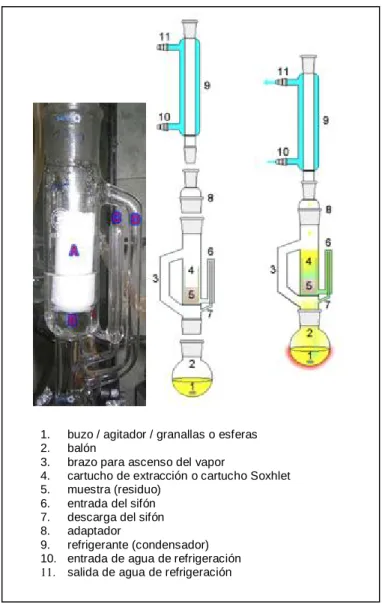 Figura 4. Extractor SOXHLET. 