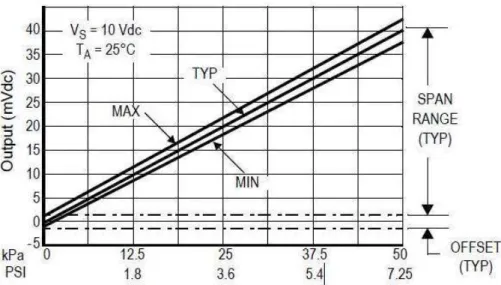 Figura 2.25  Salida vs. Presión del Sensor de Presión MPXM2051GS. 