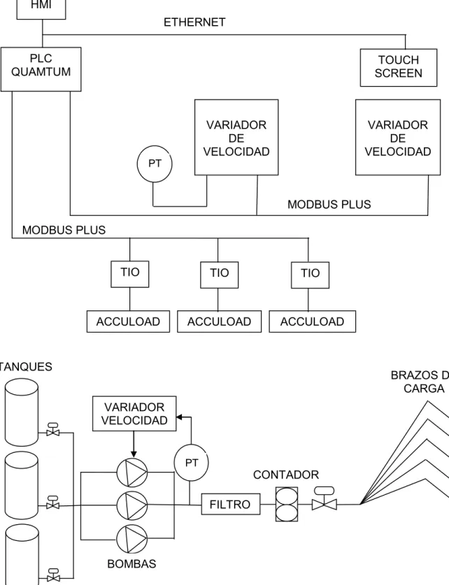 Figura 2. 1: Esquema de la nueva red de control y grupos de bombeo.
