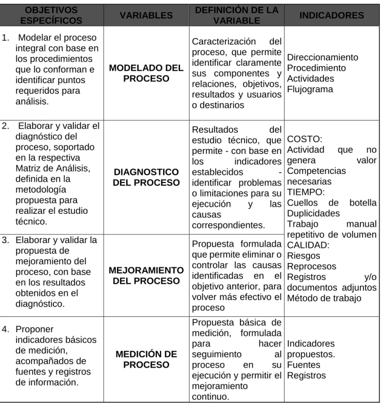 Tabla 1 Variables e indicadores  OBJETIVOS 