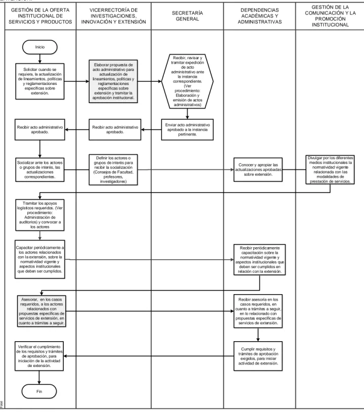 Gráfico  1.  Flujograma  procedimiento  1:  Institucionalización  de  lineamientos,  políticas y reglamentaciones específicas sobre extensión