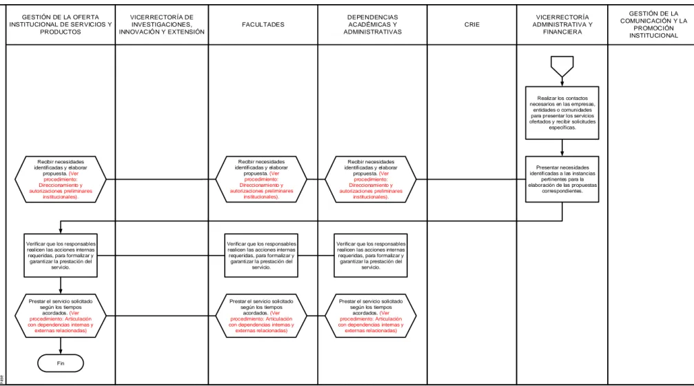 Gráfico 3. Flujograma procedimiento 3: Gestión del portafolio de servicios y productos institucionales por período