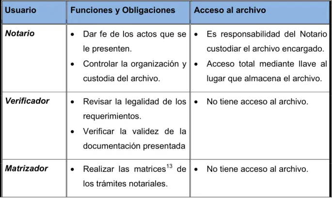 Tabla 2.1: Análisis de participantes en la Notaría y sus funciones 