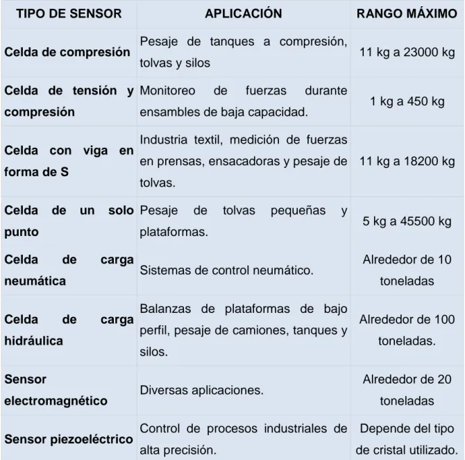 Tabla 1.2. Aplicaciones y rangos máximos de operación de los sensores de peso. 
