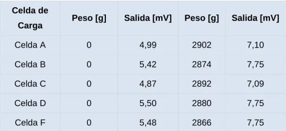 Tabla 2.5. Señales de las celdas de carga antes del acondicionamiento. 