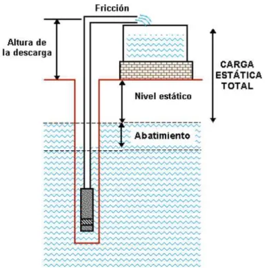 Figura 1-10: Elementos hidráulicos de un sistema de bombeo de agua (12) 