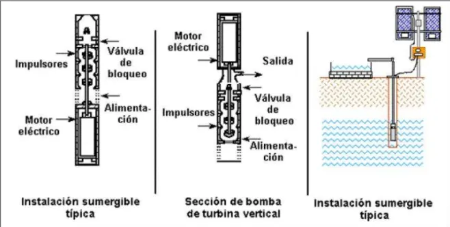 Figura 1-12: Bombas Sumergibles (12) 