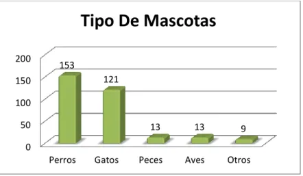 Gráfico Nº 2 ¿Qué tipo de mascota tiene usted? 