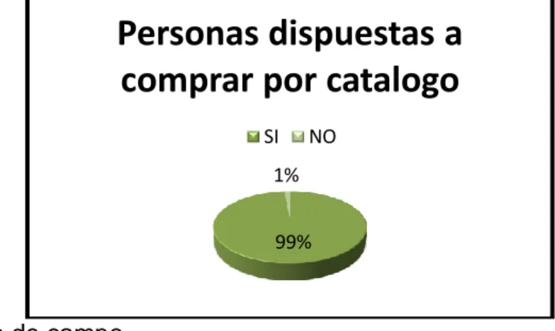 Tabla  14.  ¿Estaría  dispuesto  usted  a  comprar  los  productos  de  su  mascota  por  catálogo? 