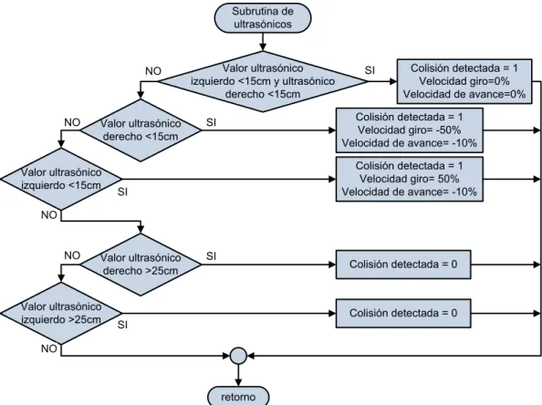 Figura 3. 13 Diagrama de flujo de la subrutina de ultrasónicos  3.3.5  SUBRUTINA DE COMPENSADORES 