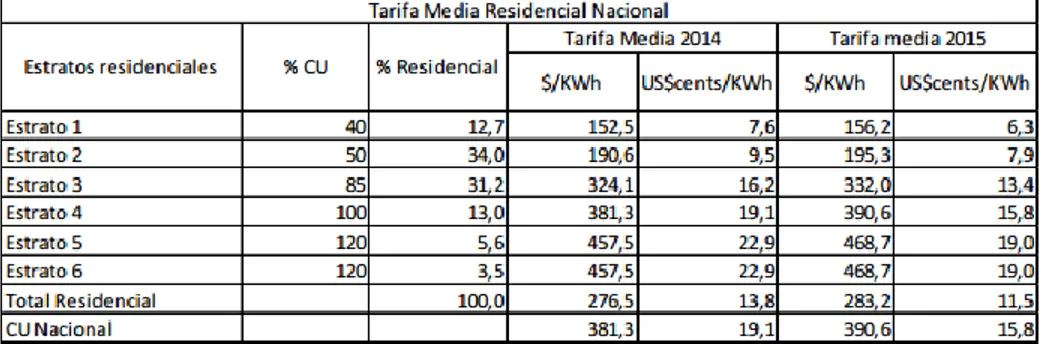 Tabla 1. Tarifa residencial promedio nacional 2014 y 2015 
