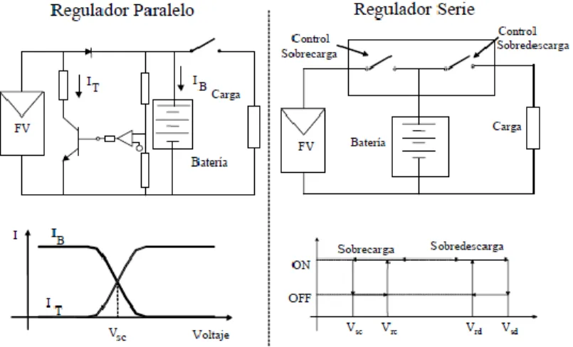 Figura 5. Esquema de operación de los reguladores serie y paralelo 