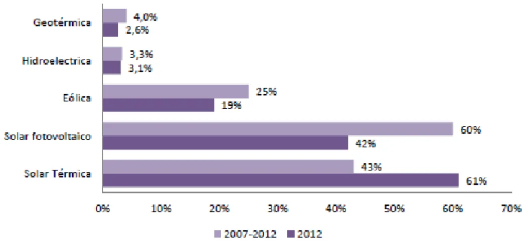 Gráfico 4. Crecimiento promedio anual de capacidad instalada de diferentes  fuentes renovables