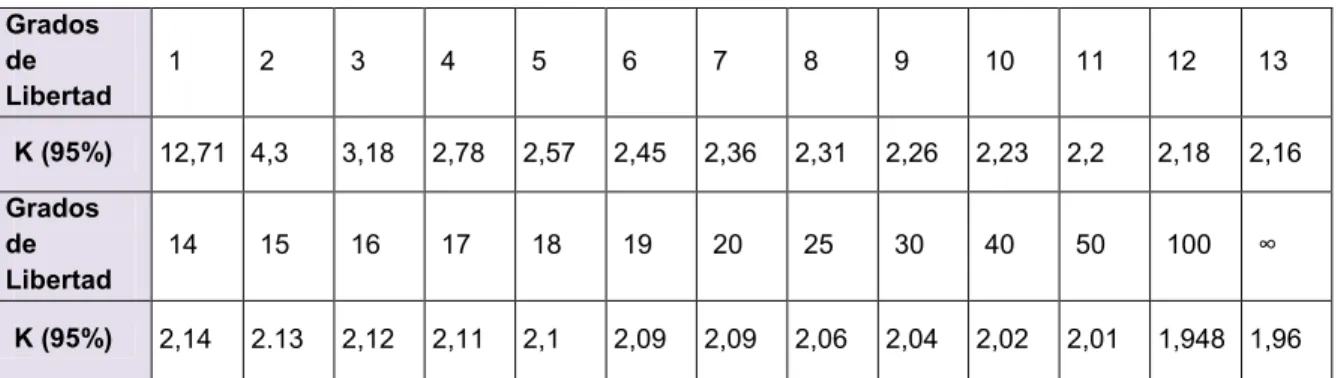 Tabla 2.2 Factor de Cobertura K Para un nivel de Confianza del 95% 