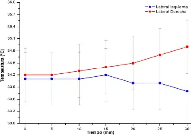 Figura 3.16 Variación de la Temperatura Lateral. Comcel-Prueba 2 