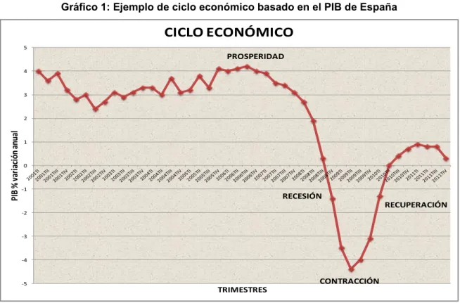 Gráfico 1: Ejemplo de ciclo económico basado en el PIB de España -5-4-3-2-1012345