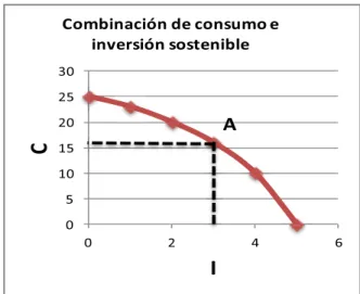 Gráfico 2: Frontera de Posibilidades de Producción  05 1015202530 0 2 4 6C I Combinación de consumo e inversión sostenibleA