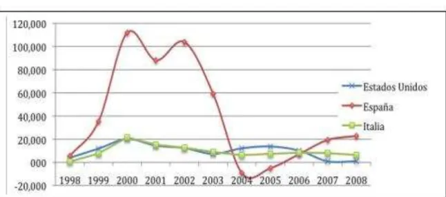 Gráfico 7: Número de migrantes Ecuatorianos por país de destino (1998-2008) 