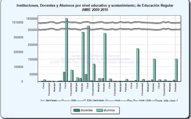 Ilustración 1 Estadísticas de estudiantes y docentes del Ecuador. Fuente: Archivo Maestro de Instituciones Educativas 